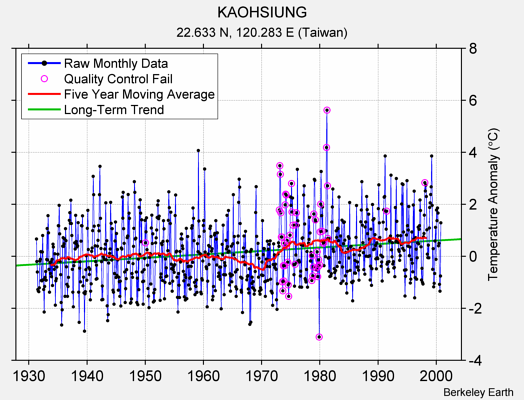 KAOHSIUNG Raw Mean Temperature