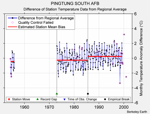 PINGTUNG SOUTH AFB difference from regional expectation