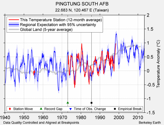 PINGTUNG SOUTH AFB comparison to regional expectation