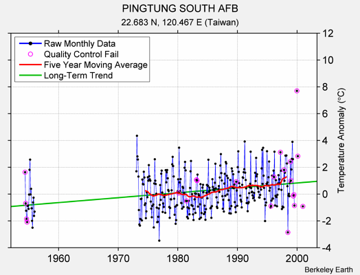 PINGTUNG SOUTH AFB Raw Mean Temperature