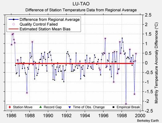 LU-TAO difference from regional expectation