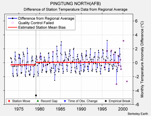 PINGTUNG NORTH(AFB) difference from regional expectation