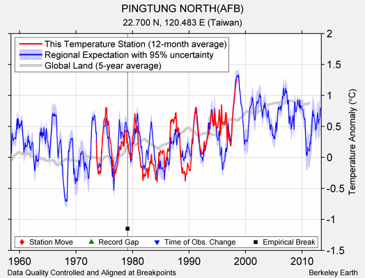 PINGTUNG NORTH(AFB) comparison to regional expectation