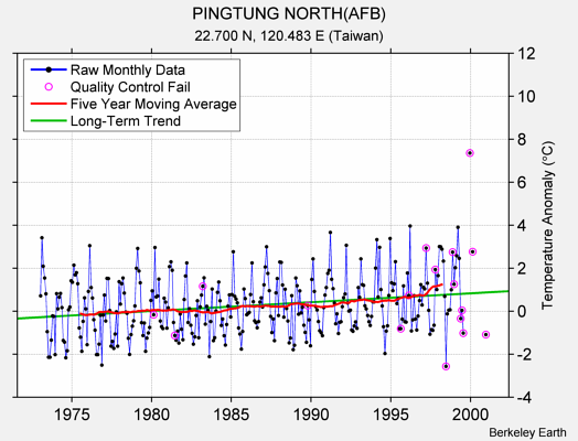 PINGTUNG NORTH(AFB) Raw Mean Temperature