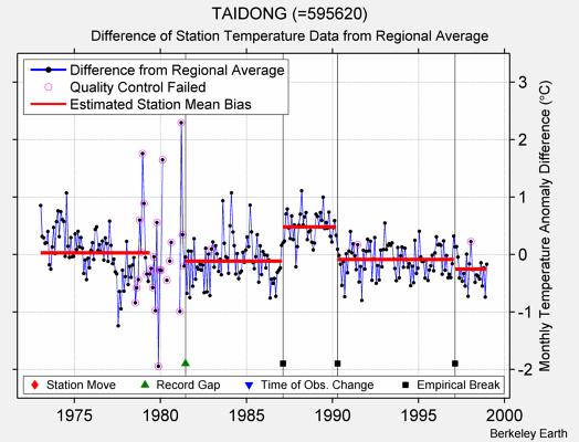 TAIDONG (=595620) difference from regional expectation