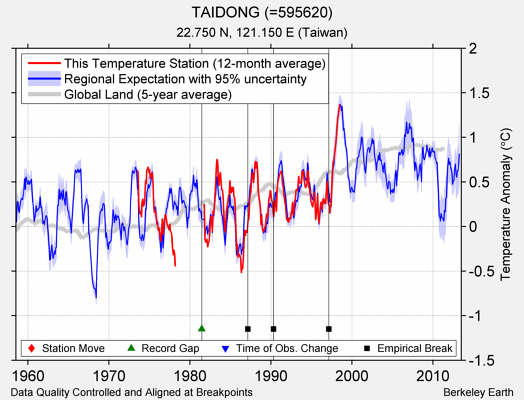 TAIDONG (=595620) comparison to regional expectation