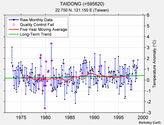 TAIDONG (=595620) Raw Mean Temperature