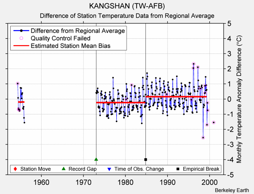 KANGSHAN (TW-AFB) difference from regional expectation