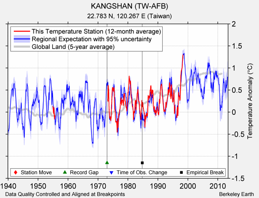 KANGSHAN (TW-AFB) comparison to regional expectation