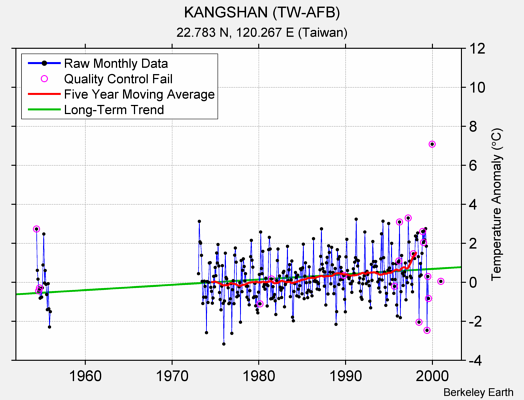 KANGSHAN (TW-AFB) Raw Mean Temperature