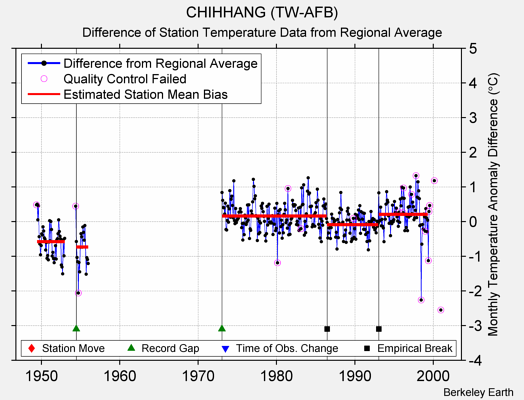 CHIHHANG (TW-AFB) difference from regional expectation