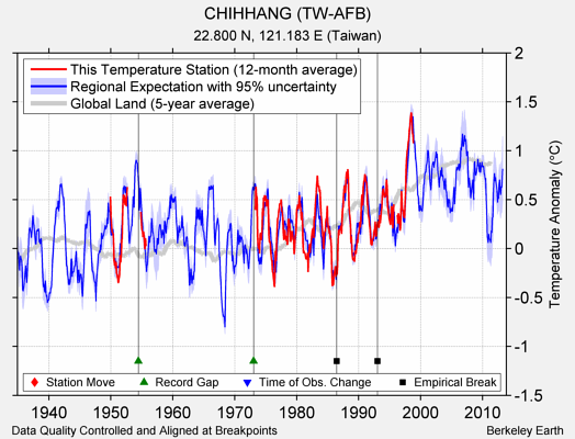 CHIHHANG (TW-AFB) comparison to regional expectation