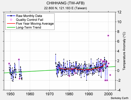 CHIHHANG (TW-AFB) Raw Mean Temperature