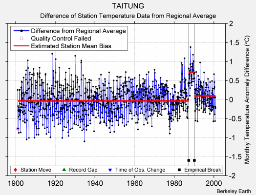 TAITUNG difference from regional expectation