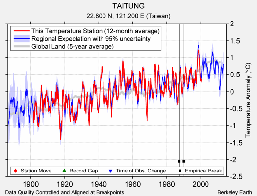 TAITUNG comparison to regional expectation