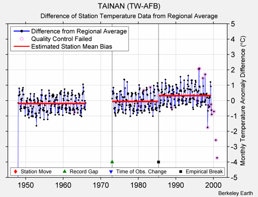 TAINAN (TW-AFB) difference from regional expectation