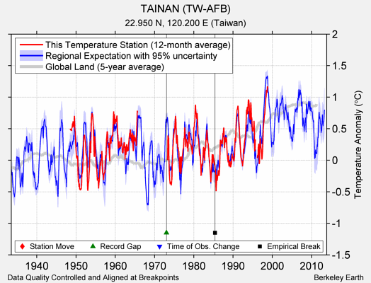 TAINAN (TW-AFB) comparison to regional expectation