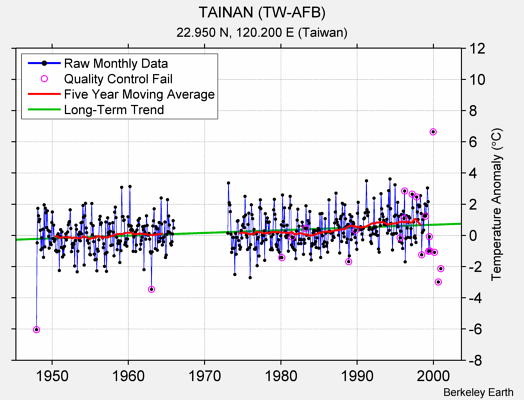 TAINAN (TW-AFB) Raw Mean Temperature