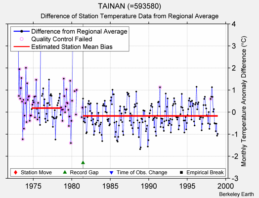 TAINAN (=593580) difference from regional expectation