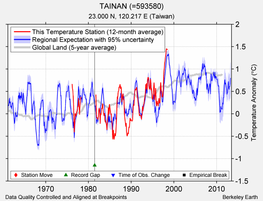 TAINAN (=593580) comparison to regional expectation