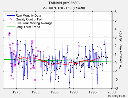 TAINAN (=593580) Raw Mean Temperature