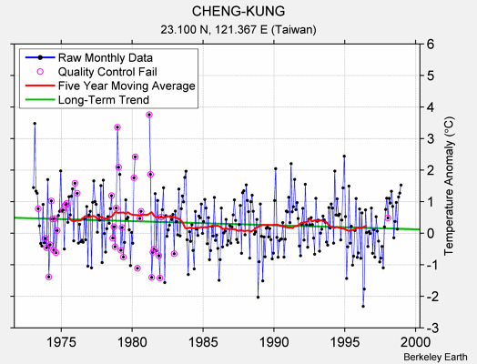 CHENG-KUNG Raw Mean Temperature