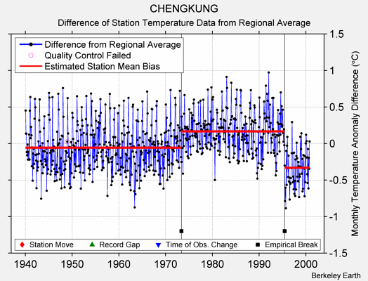 CHENGKUNG difference from regional expectation