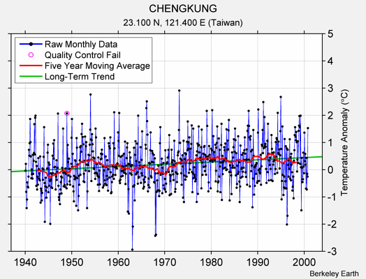 CHENGKUNG Raw Mean Temperature