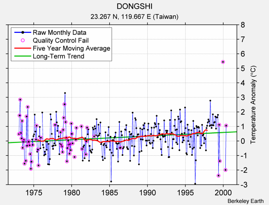 DONGSHI Raw Mean Temperature