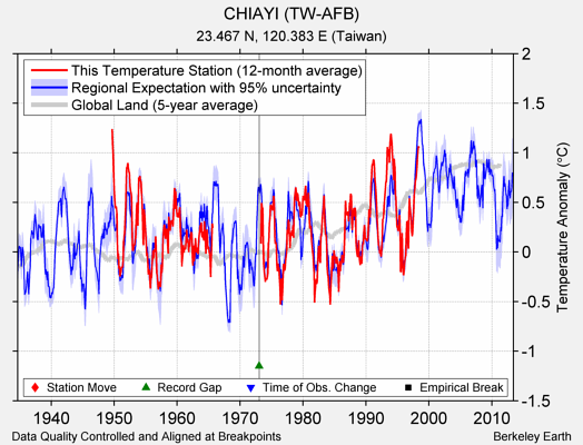 CHIAYI (TW-AFB) comparison to regional expectation