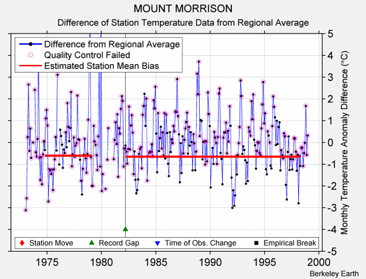 MOUNT MORRISON difference from regional expectation