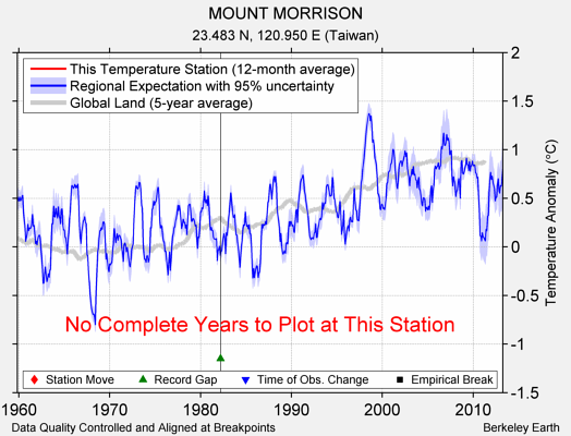 MOUNT MORRISON comparison to regional expectation