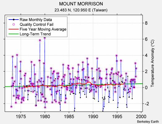 MOUNT MORRISON Raw Mean Temperature