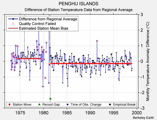 PENGHU ISLANDS difference from regional expectation