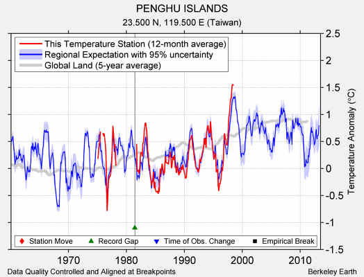 PENGHU ISLANDS comparison to regional expectation