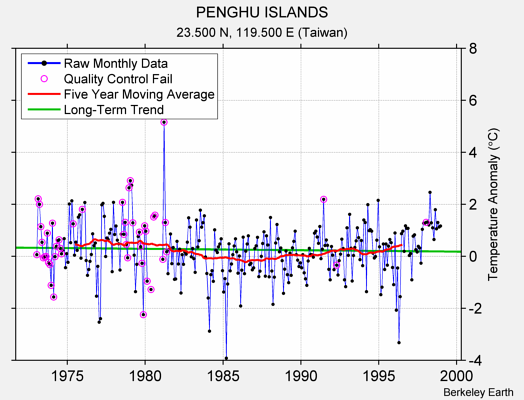 PENGHU ISLANDS Raw Mean Temperature