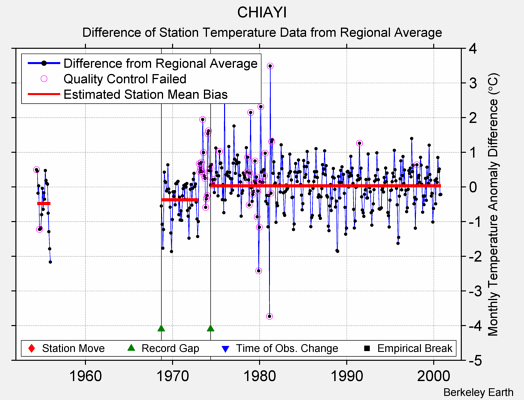 CHIAYI difference from regional expectation