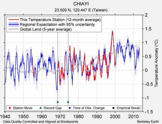 CHIAYI comparison to regional expectation