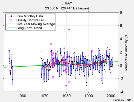 CHIAYI Raw Mean Temperature