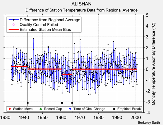 ALISHAN difference from regional expectation