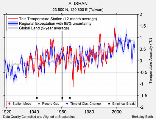 ALISHAN comparison to regional expectation