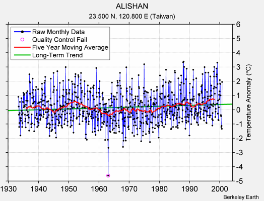 ALISHAN Raw Mean Temperature