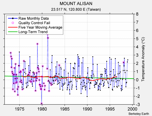 MOUNT ALISAN Raw Mean Temperature