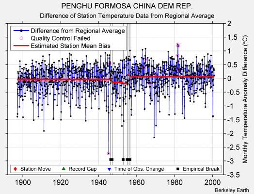 PENGHU FORMOSA CHINA DEM REP. difference from regional expectation
