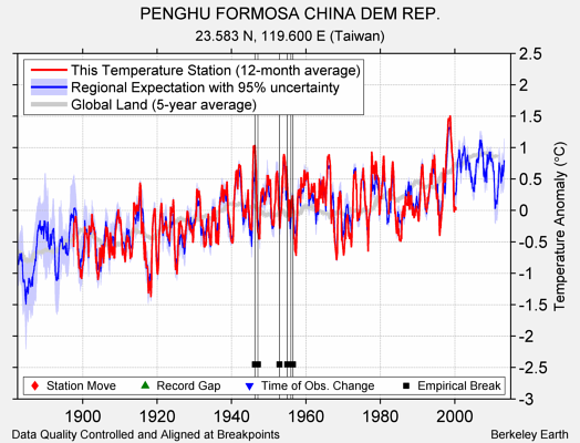 PENGHU FORMOSA CHINA DEM REP. comparison to regional expectation
