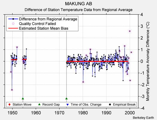 MAKUNG AB difference from regional expectation