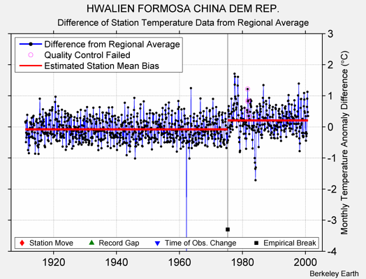 HWALIEN FORMOSA CHINA DEM REP. difference from regional expectation