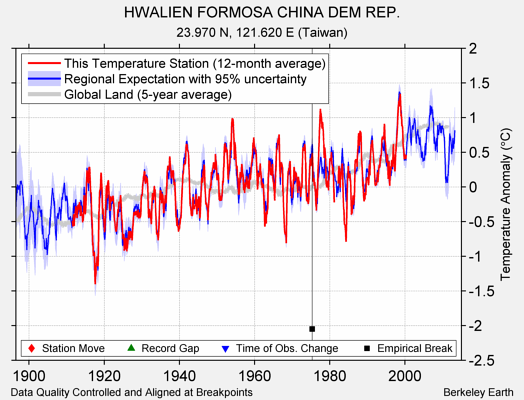 HWALIEN FORMOSA CHINA DEM REP. comparison to regional expectation