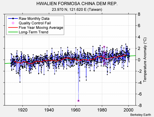 HWALIEN FORMOSA CHINA DEM REP. Raw Mean Temperature