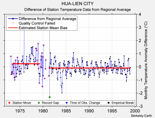 HUA-LIEN CITY difference from regional expectation